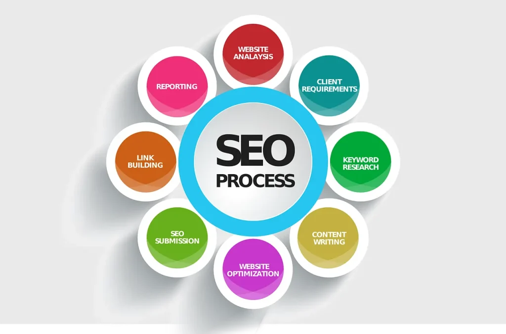 SEO Process
