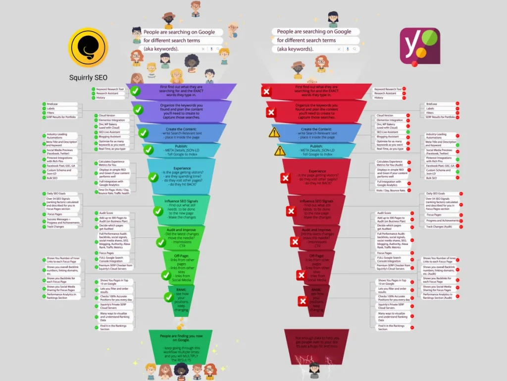 Infographic comparing features of Squirrly SEO and Yoast SEO, highlighting the comprehensive SEO tools of Squirrly